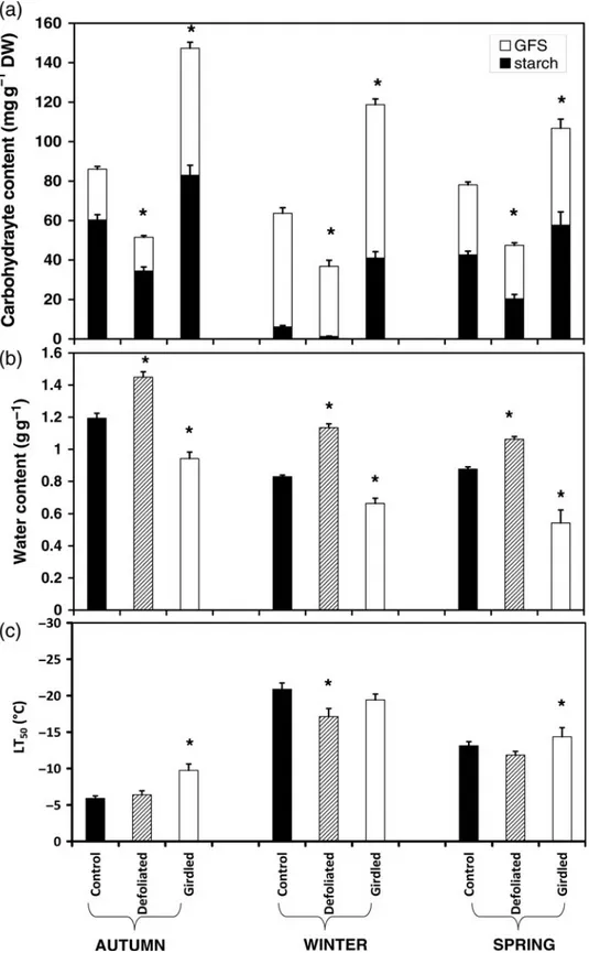 Figure 6. Summary of data for the 2005 – 06 winter period. Seasonal change in carbohydrate content (starch and GFS) (a), WC (b) and cold resistance as determined by mean temperature causing 50% cell lysis (LT 50 ) (c) in branches that were either defoliate