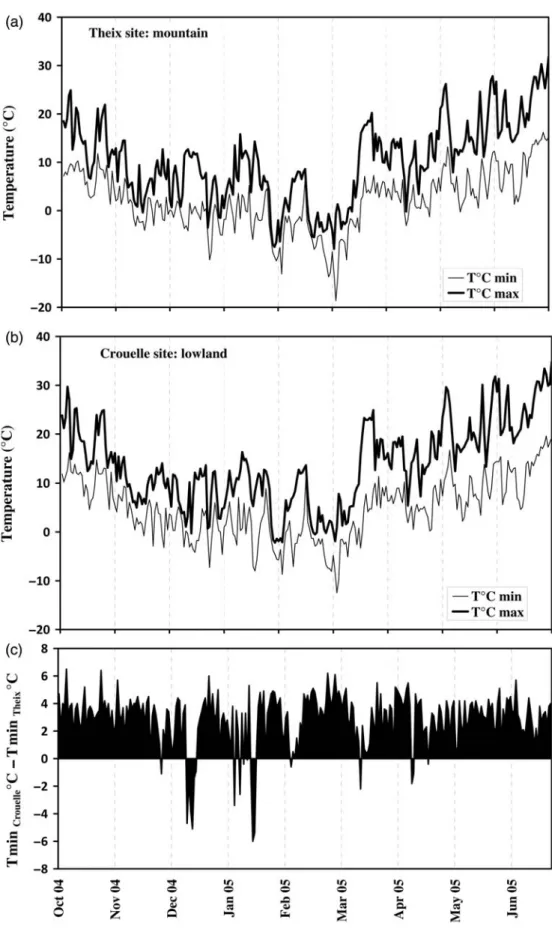 Figure 1. Summary of data for the 2004 – 05 winter period. (a) Time courses of minimum and maximum daily air temperatures in mountain Theix site: altitude 887 m, 45°43 0 09 00 N; 3°01 0 02 00 E