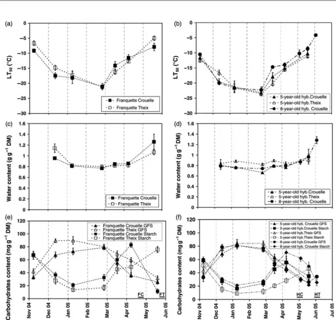 Figure 2. Summary of data for the 2004 – 05 winter period. Time course of (a, b) frost résistance level as determined by mean temperature causing 50% cell lysis (LT 50 ) for (a) Franquette cultivar planted in Theix or Crouelle and (b) hybrid ‘ NG38 ’ plant