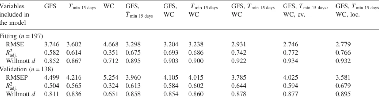 Table 3. Estimation and validation on the GLM built and parameterized with both quantitative (soluble carbohydrate, i.e