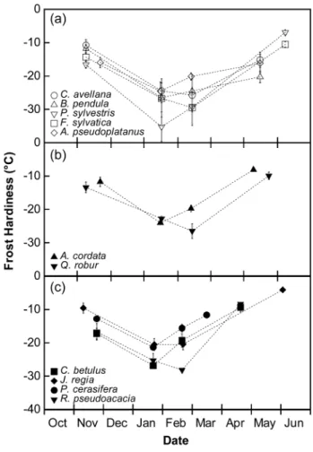 Figure 1. Seasonal change in frost hardiness (°C) of tree species  according to their altitudinal distribution: high-mountain and  sub-mountain species (a), low-sub-mountain species (b) and lowland species  (c)