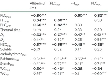 Table  4.   Correlation  coefficients  according  to  Spearman’s  test  between potential altitudinal limit or frost resistance-related  parame-ters (maximal PLC (PLC Max ), frost hardiness (FH Max ) or PLC after one  freeze–thaw cycle (PLC AFC )) and fros