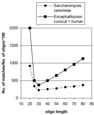 Fig. 1. In silico estimation of length–specificity relationship in S.cerevisiae (yeast) genome and in a complex biological system (E.cuniculi + human transcripts)