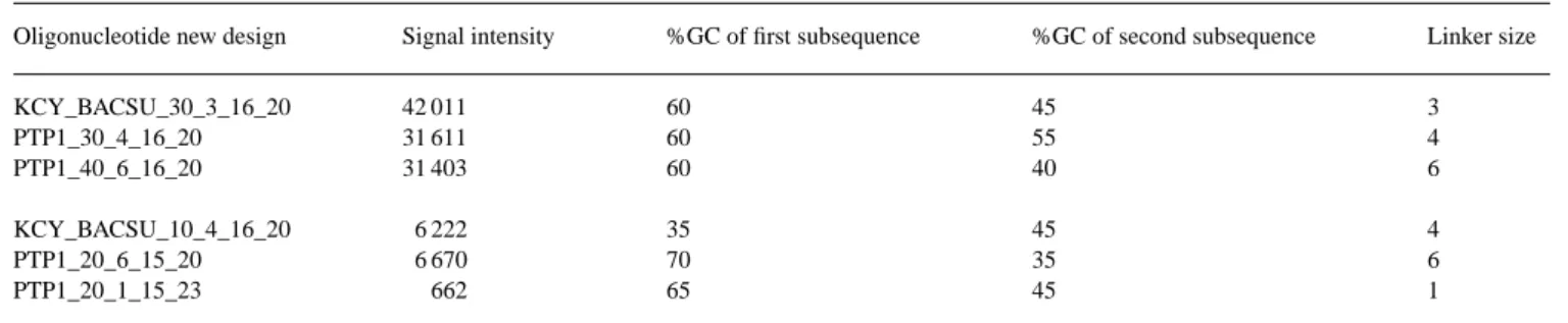 Table 3. Comparison of characteristics of new design oligonucleotides: %GC and linker size