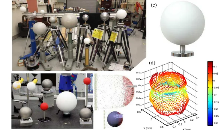 Fig. 4 (a) Variety of sphere targets tested at NIST [5], (b) sphere targets tested at the  National Research Council (NRC) of Canada [10], (c) a commercial white painted  plastic sphere, and (d) form of that sphere as measured using a contact probe CMM 
