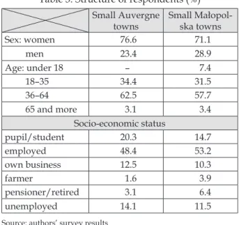 Fig. 3. Time of residence (years) Source: authors’ survey results