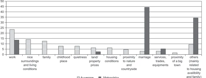 Fig. 4. Reasons for settling in the town Source: authors’ survey results