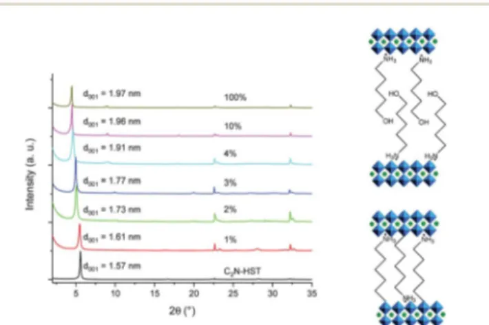 Fig. 8 shows the XRD patterns of C 2 N-HST and its reaction products with 5-amino-1-pentanol, using diﬀerent quantities of water