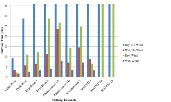 Figure 3: Predicted survival times (hrs) for 50 th  percentile 60 – 70 year old females for all clothing ensembles in varying conditions in  -15°C air