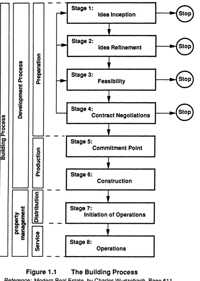 Figure  1.1  The  Building  Process