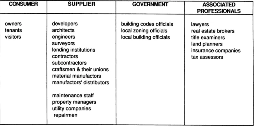 Figure  1.3  The  Participants  in the  Real  Estate  Industry