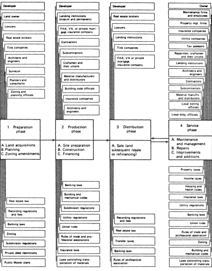 Figure  1.4  The  Numerous  Participants In  a Housing  Project Source:  The president's  committee  on  urban  Housing, A  Decent  Home.