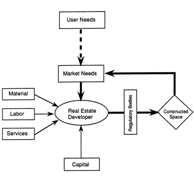 Figure  2.1  The Developer's  Role in the Rea  Estate  Industry