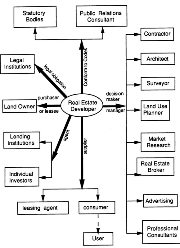 Figure 2.2  The  Developer's  Role  in the Development  Process