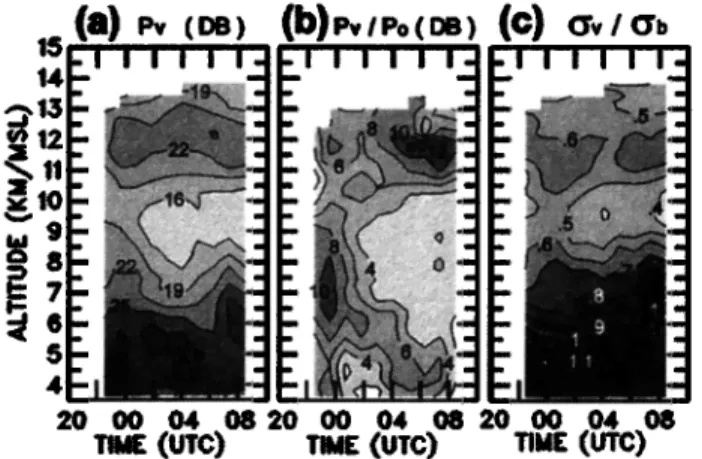 Figure 6 displays,  for the selected  period, the time-  height sections  of P,•, P,/Po, and c•,/C•b  provided by the  TLSE radar