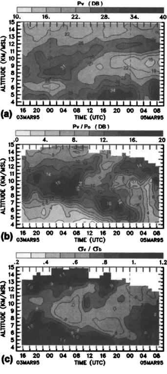 Figure  3.  Time-height sections of  aspect sensitivity  parameters  observed  by the VHF  radar: (a) vertical echo  power Pv (decibels  relative to an arbitrary  reference  power  level);  (b)  vertical to  oblique echo power ratio Pv/Po  (decibels);  and