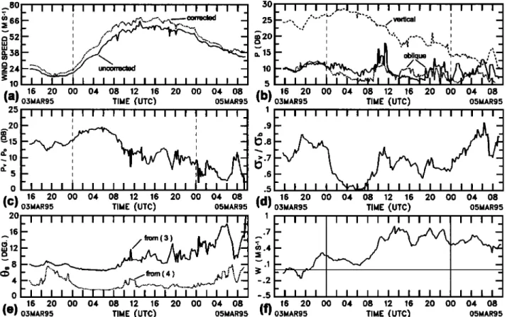 Figure 5. Time series  of radar parameters  obtained  at a height of 9 km: (a) aspect  corrected  and  uncorrected  wind speed,  (b) signal-to-noise  ratio fi)r the three beams  corrected  for the squared  range  dependence,  (c) aspect  ratio Pv/Po,  (d) 
