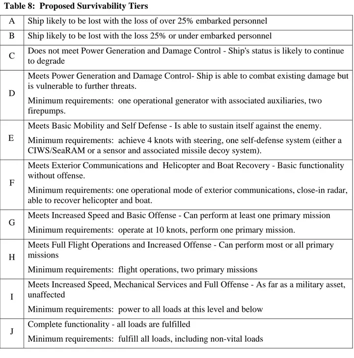 Table 8:  Proposed Survivability Tiers 