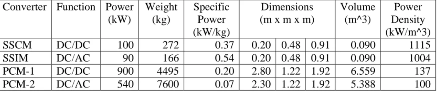 Table 5:  Existing equipment power, mass and volume  Converter Function Power 