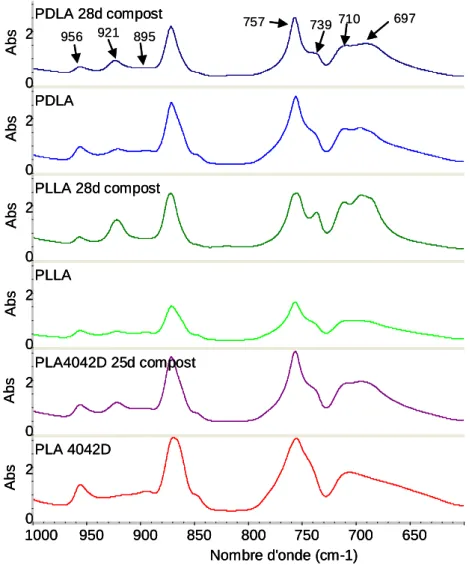 Figure 7 shows the FTIR spectra of PLLA, PDLA, and PLA4042D in the region of 1000 to 600 cm −1 