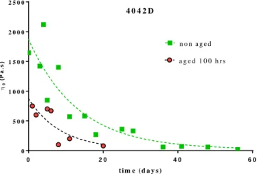 Figure 5. Variation of the Newtonian viscosity versus time of composting for PLA 4042D, 100 h UV  aged and non-aged