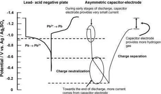Figure  5:  Operational  potentials  of  a  lead-acid  negative  plate  and  a  carbon-based  capacitor electrode during discharge and charge