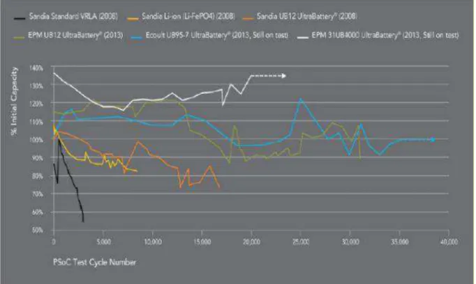 Figure 8: Longevity test of VRLA battery, Li-Ion battery, and UltraBattery for regulation  service application PSoC 68