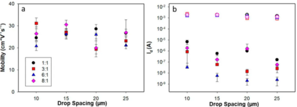 Figure 6. Transfer (a) at V ds = −1 V and (b) output characteristics of a TFT with inkjet printed PFDD/SWCNT (50 mg L −1 , 6:1) channel and inkjet printed silver source/drain top contacts (L = 125 μm, W = 200 μm) on SiO 2 (100 nm)/Si substrate (where, for 