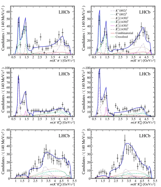 Figure 4: Invariant-mass distributions for (top) m(K ± π ∓ ), (middle) m(K S 0 π ∓ ) and (bot- (bot-tom) m(K S 0 K ± ), for (left) the K S 0 K + π − and (right) the K S 0 K − π + final states