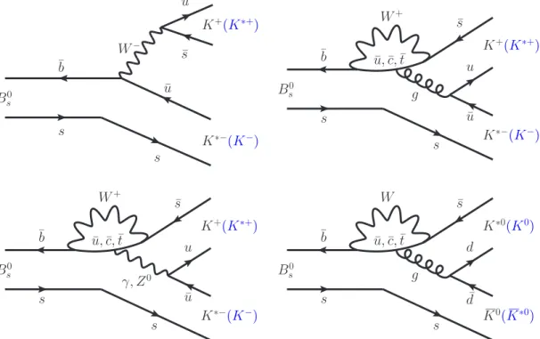 Figure 1: Feynman diagrams for (top left) external tree, (top right) internal penguin and (bottom left) electroweak penguin contributions for B s 0 → K + K ∗− (K ∗+ K − ) decays; and (bottom right) internal penguin amplitude for the B 0 s → K ∗0 K 0 (K 0 K