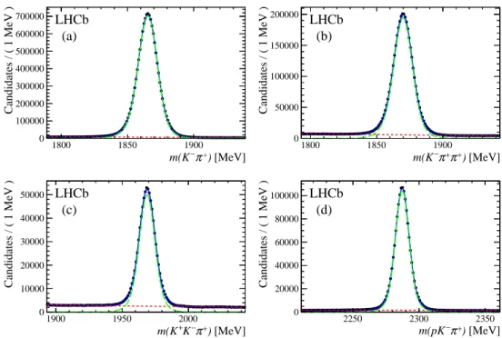 Figure 1: Fit to the mass spectra of the H c candidates of the selected H b decays: (a) D 0 , (b) D + , (c) D s + mesons, and (d) the Λ +c baryon