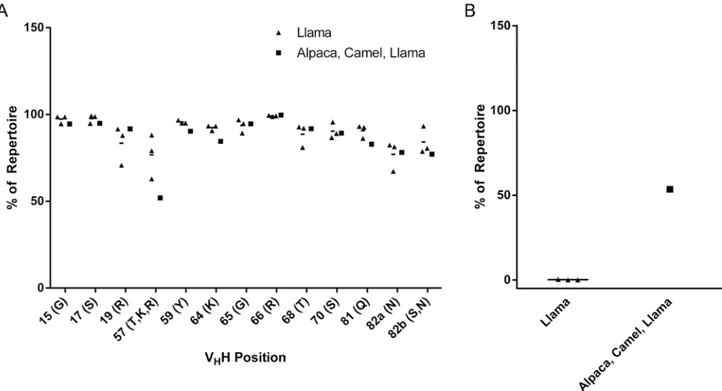 Fig 4. Next-generation DNA sequencing of llama and mixed-species (alpaca, camel, llama) V H H repertoires and analysis of SpA contact residues