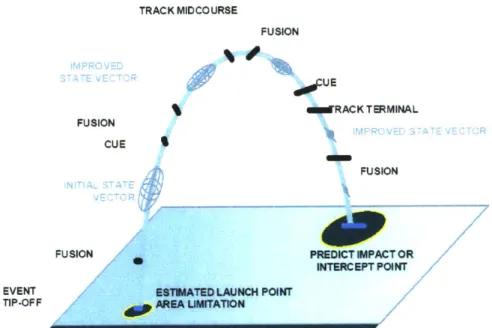 Figure  1-6  Fusion Improvement  of State  Vector, Launch to Intercept (Alberts et al.,  2000)