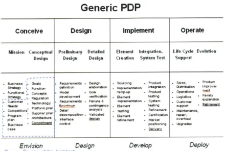 Figure  1-8  Architecture tasks in Product Development  (Crawley,  2005) The programmatic  and  business  decisions  made  at this stage  will  significantly  impact  the evolution  of the system