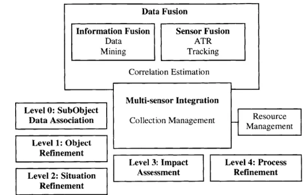 Figure 1-9  A  Context for Data Fusion (adapted from Bowman  et al.,  1998)