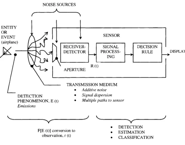 Figure 2-1  A  sensor  system (adapted from Waltz  and Lfinas,  1990)