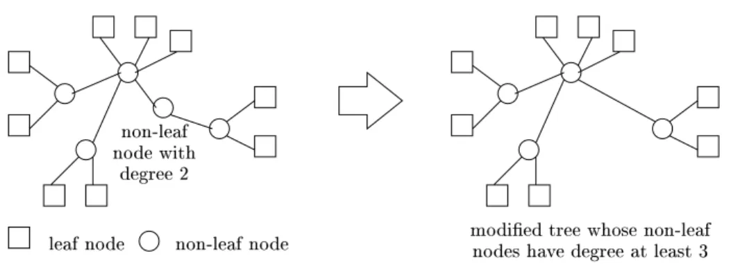 Figure 3-1: Removal of a non-leaf node with degree less than 3.