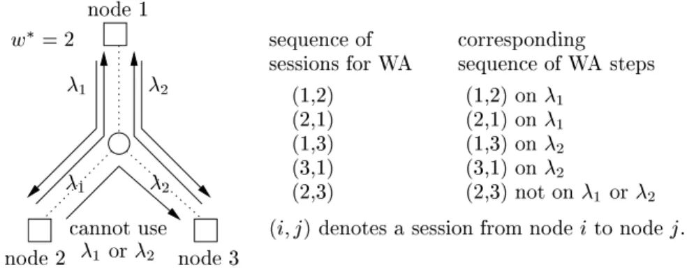 Figure 3-2: An example in which a greedy approach requires more than w 