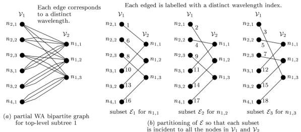 Figure 3-8: Partial WA bipartite graph for top-level subtree 1 in gure 3-6.