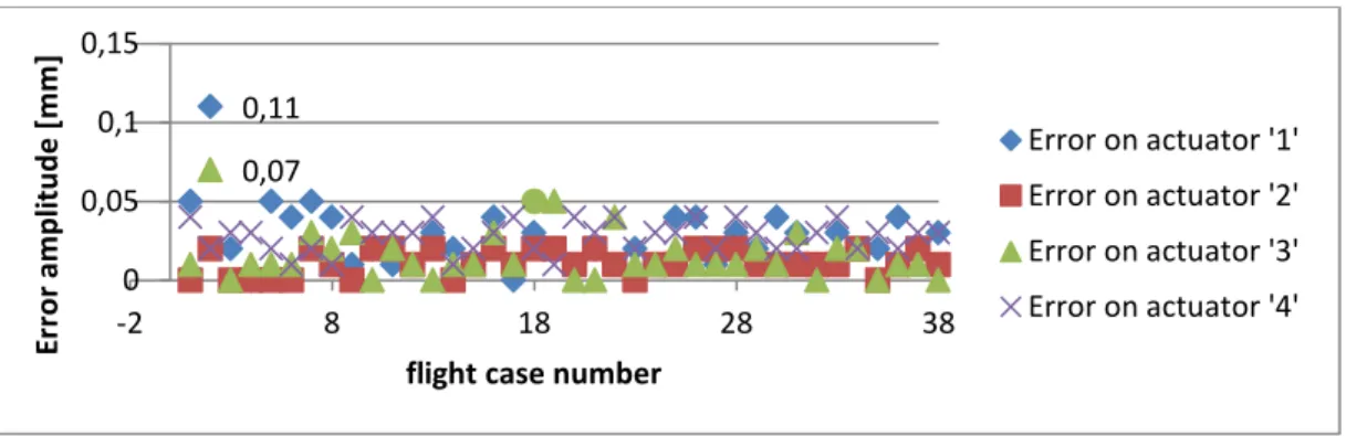 Figure 7. Errors obtained during the wind tunnel tests calibration of four actuators 