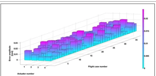 Figure 8. Displacements Errors Amplitudes measured on LVDTs during Wind Tunnel Tests 