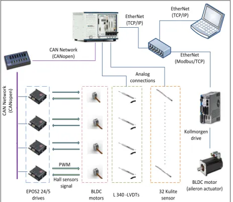 Figure 3. Morphing Wing Control and Communication System 