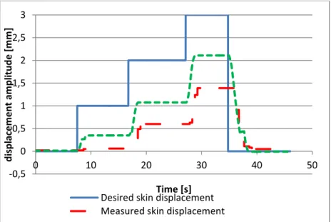 Figure    shows the skin response (represented by a ‘continuous line’) after applying an  input  command  to  the  first  actuator