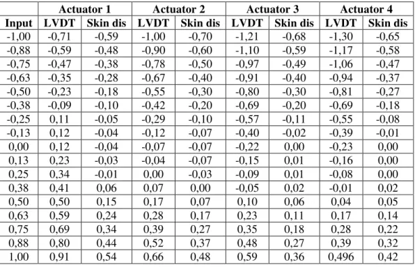 Table 1. Measurements (in mm) used to determine actuator offset values 