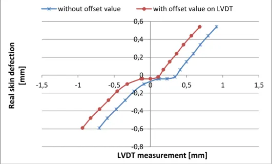 Figure 6. Skin deflection in terms of measured deflection on LVDT -0,8-0,6-0,4-0,200,20,40,60,81-1,2-0,7-0,20,3 0,8Measured  displacement  [mm]Desired displacement [mm] 