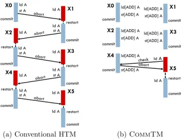 Figure 3-1: Example comparing (a) a conventional HTM and (b) CommTM . Trans- Trans-actions X0–X4 increment a shared counter, and X5 reads it.
