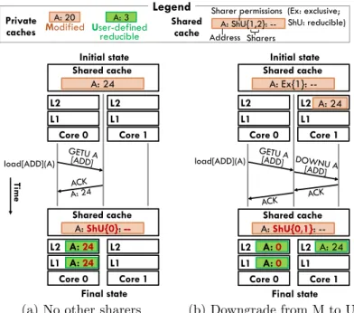 Figure 3-4: Serving labeled memory accesses: (a) the first GETU requester obtains the data; and (b) another cache with the line in M is downgraded to U and retains the data, while the requester initializes the line with the identity value.