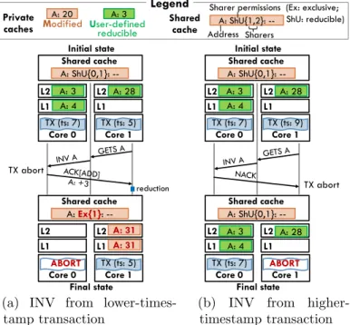 Figure 3-6: Core 0 receives an invalidation request to a U-state line in its transaction’s labeled set