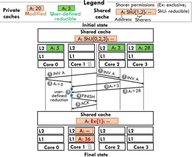 Figure 3-7: Core 0 issues unlabeled or differently-labeled request, causing a full reduction of A’s U-state data, held in several private caches.