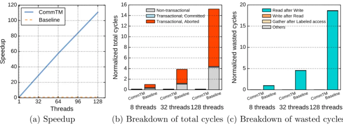 Figure 5-1: Counter increments microbenchmark results.
